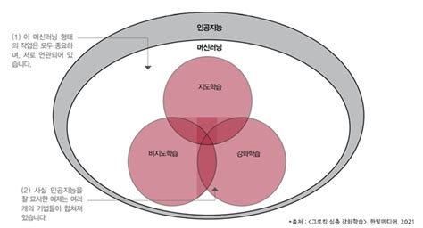 인공지능 머신러닝은 아는데⋯심층 강화학습은 무엇 한빛출판네트워크