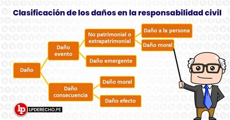 La clasificación de los daños en la responsabilidad civil