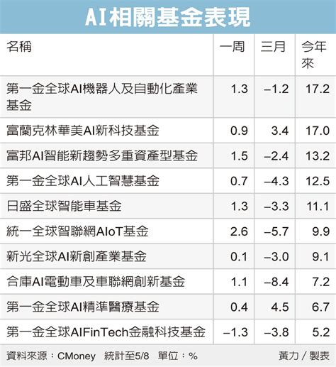 Ai題材燒 布局時點浮現 綜合分析 基金趨勢 基金