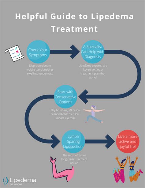 Living with Lipedema