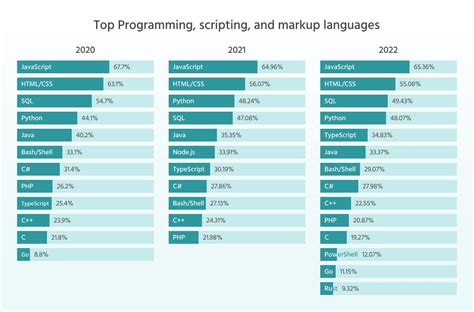 Top 20 Programming Languages 2023 By Mohit Singh Medium