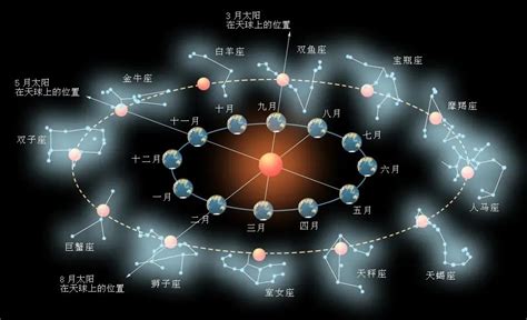 什么是“黄道十二星座”？星座能影响性格和命运吗？ 天文通