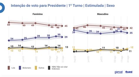 Lula Mantém Liderança Na Corrida Presidencial Com 44 Das Intenções De