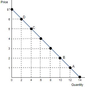 Calculate The Price Elasticity Of Demand Between Points C And D The