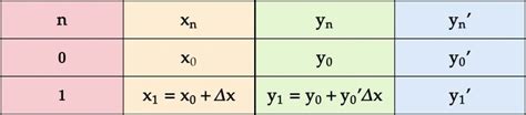 Euler's Method · Differential Equation Numerical Solution · Matter of Math