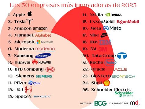 La lista de las empresas más innovadoras de 2023