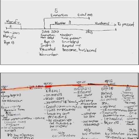 Two Examples Of Sexual History Timelines Produced By Participants In Download Scientific