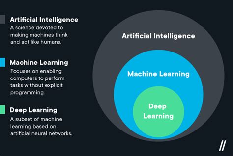 Deep Learning vs. Machine Learning | Flatiron School