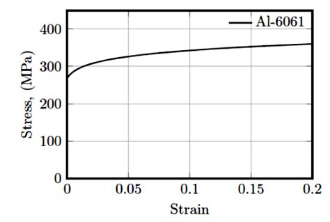 Stress Strain Curve Of Al 6061 T6 Download Scientific Diagram