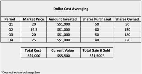 How To Use Dollar Cost Averaging To Build Long Term Wealth Standard