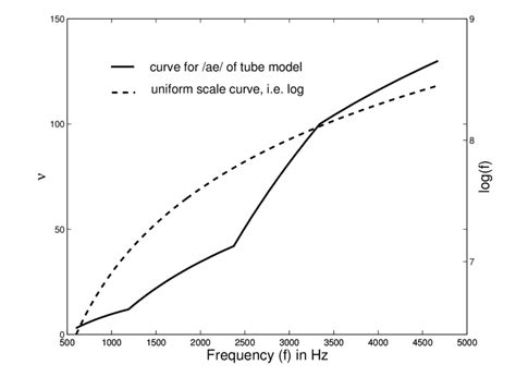 The Figure Shows The Warping Function ν Gf That Was Numerically