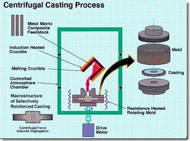 Centrifugal Casting