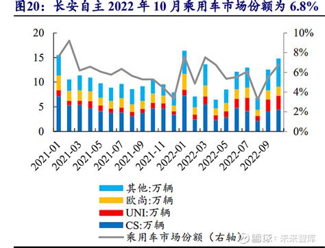 汽车行业策略：从集成化、国产替代、渗透率三大维度甄选机会 （报告出品方：开源证券）1、 整车：新能源乘用车销量高增，自主崛起周期持续 新能源