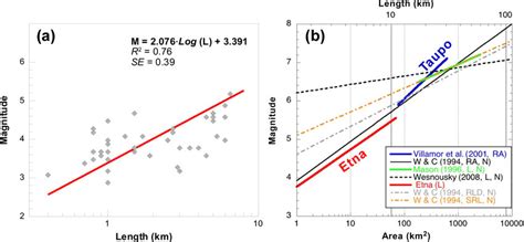 A Plot Of Earthquake Magnitude Vs Rupture Length For The Etna Region