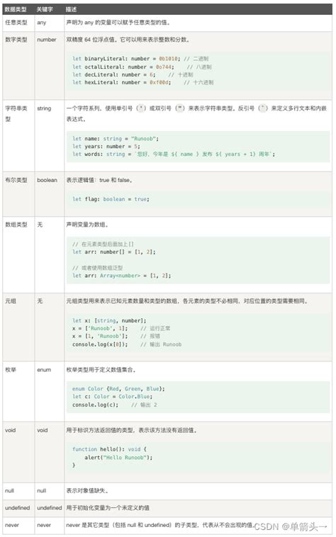 Typescript，typescript语法，typescript类型、ts变量声明，ts接口interface 前端ts声明接口文件 Csdn博客