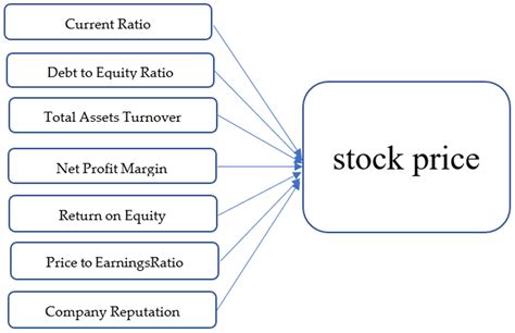 The Influence of Financial Ratio and Company Reputation on Company