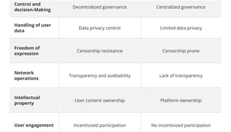 5 Blockchain Based Social Media Platforms To Know Web Crypto Blog