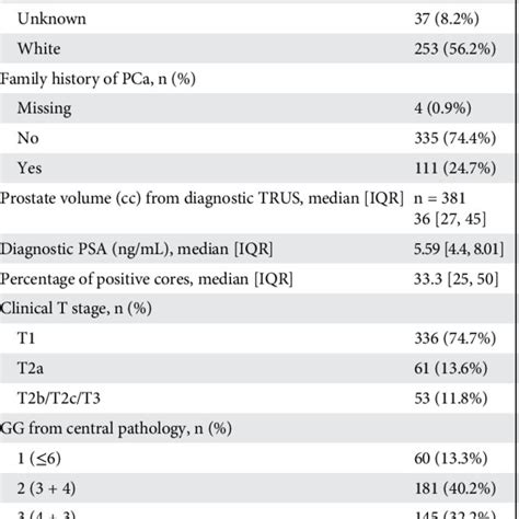 Clinical And Demographic Characteristics For Study Participants