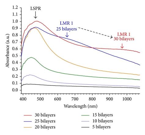 Uv Vis Absorption Of The Sensor In Function Of The Number Of Lbl Download Scientific Diagram