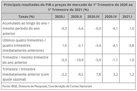 PIB cresce 1 2 no 1º trimestre de 2021 Longo Abelha Advogados