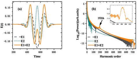 Symmetry Free Full Text High Intensity Harmonic Generation With