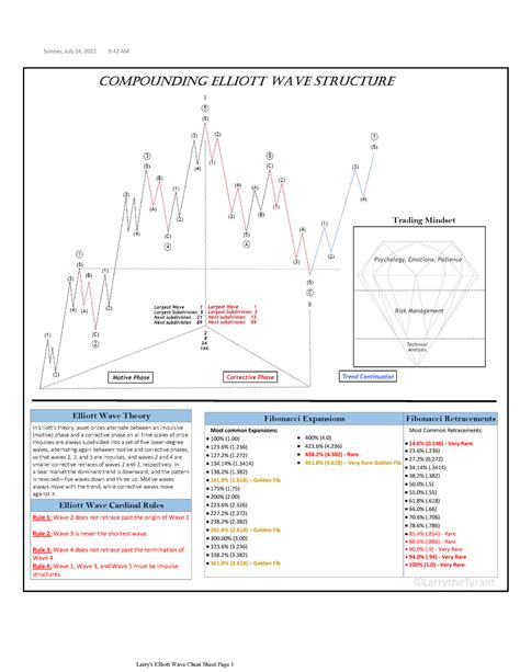 Larry Elliott Wave Cheat Sheets Compounding Elliott Wave Structure