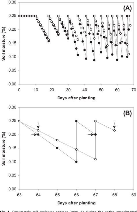 Figure 1 From Impacts Of Drying Wetting Cycles On Rhizosphere