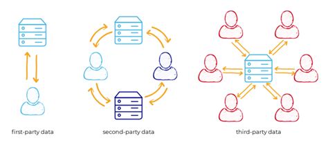 First Party Data Use Cases And Best Practices In 2023