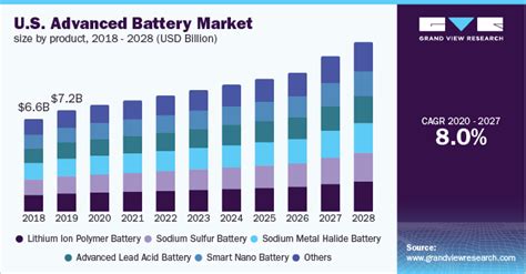 Advanced Battery Market Size Share Report 2020 2027