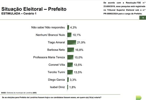 Paraná Pesquisa Mostra Tiago Amaral Liderando Intenção De Voto Para