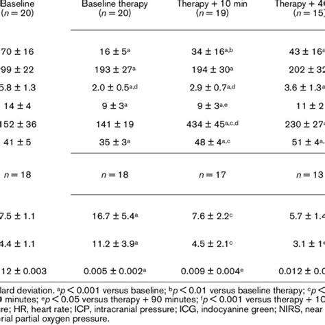 Hemodynamic Data Blood Gases And Nirs Values At The Different