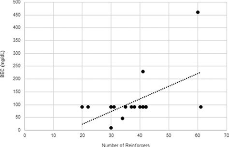 Blood Ethanol Concentrations Scatterplot Of The Correlation Between