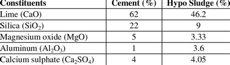 Properties Of Hypo Sludge And Its Comparison With Cement Download