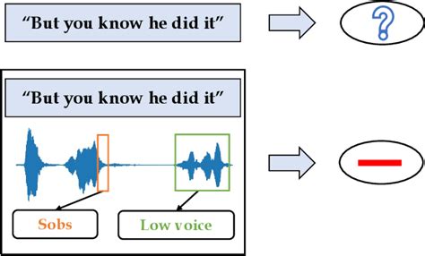 Figure From Cm Bert Cross Modal Bert For Text Audio Sentiment