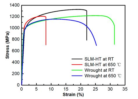 Materials Free Full Text Very High Cycle Fatigue Behavior Of Inconel 718 Alloy Fabricated By