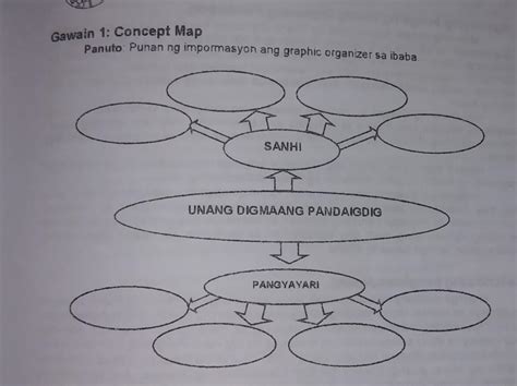 Gawain Sa Pagkatuto Bilang Panuto Punan Ang Graphic Organizer Ng Mga