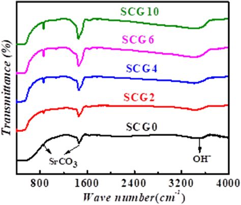 Fourier Transformed Infrared Ftir Spectra Of All Prepared Samples