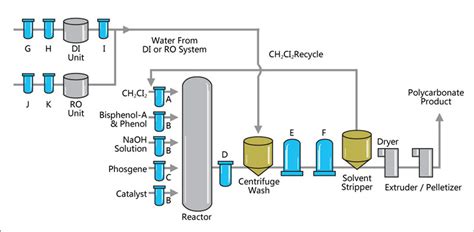 Polycarbonate Manufacturing