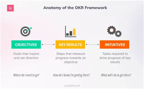 How To Use Product Goals And Initiatives To Drive And Measure Success