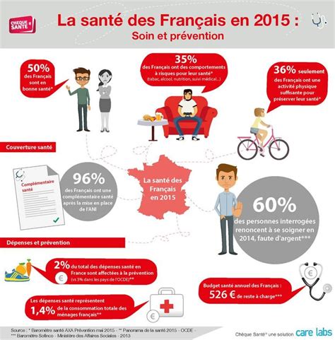 Les Français Et Leur Santé Santé Mutuelle Santé Info Santé