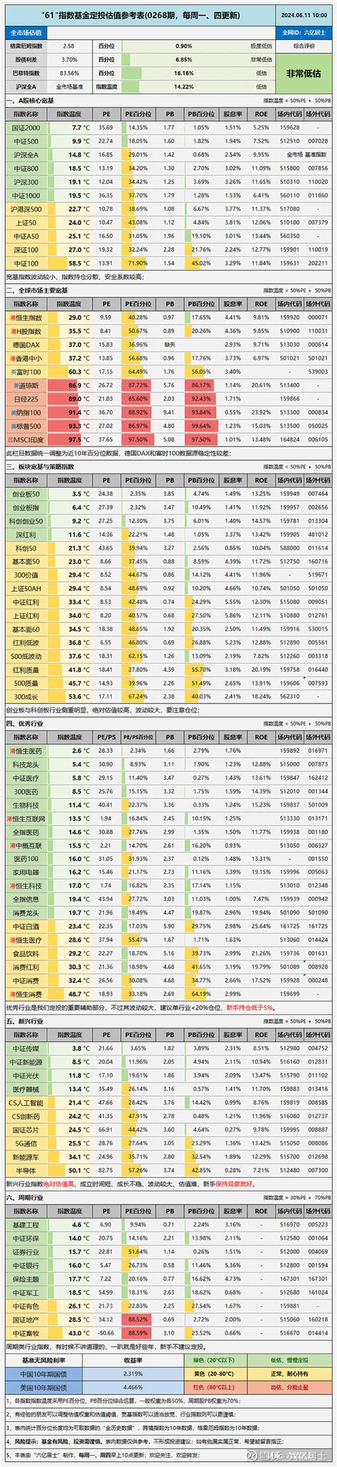 食品饮料：低估十年一遇，是抄底良机么？（0611） 图文 六亿居士随着市场回调，结合较高增速与长期的震荡下跌，消费行业整体来到了低估边界