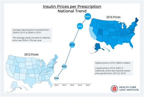 Price of insulin prescription doubled between 2012 and 2016 - HCCI