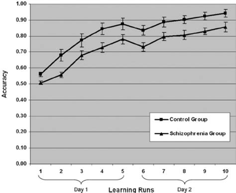 Behavioural Learning Curves Download Scientific Diagram