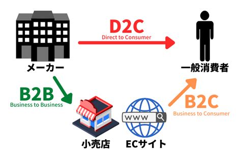 最も勢いのあるビジネスモデルのp2cとは？d2cとの違い・事例などを解説 Sns Cloudsnsクラウド