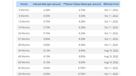 Hdfc Bank Fd Interest Rates Hiked Check Revised Rates Here Zee Business