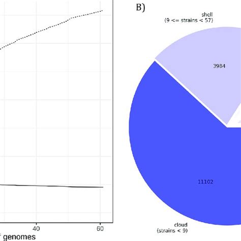 Pan Genome Vs Core Genome Comparison Depicting Number Of Pan Genes And