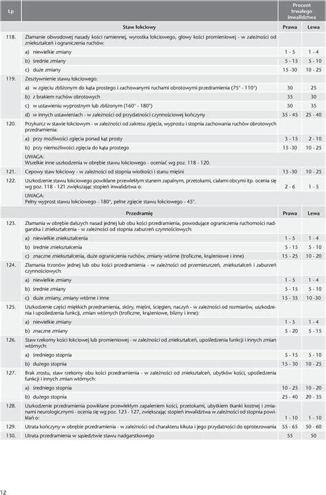 Tabela oceny procentowej trwałego uszczerbku na zdrowiu UNIQA TU S A