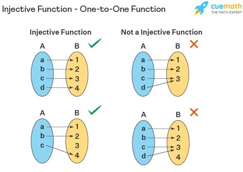 Injective Function Definition Formula Examples