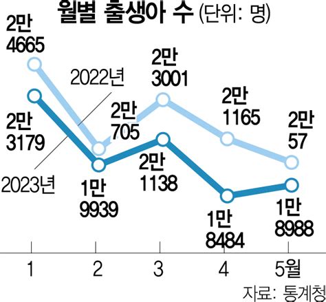 5월 출생아 또 역대 최소···두달 연속 2만명 아래로