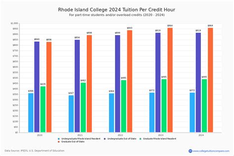 Rhode Island College Tuition And Fees Net Price